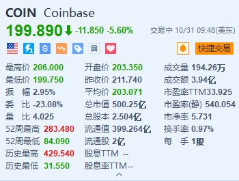 Coinbase 跌 5.6% Q3 营收及调整后每股收益不及预期 - 第 1 张图片 - 小城生活