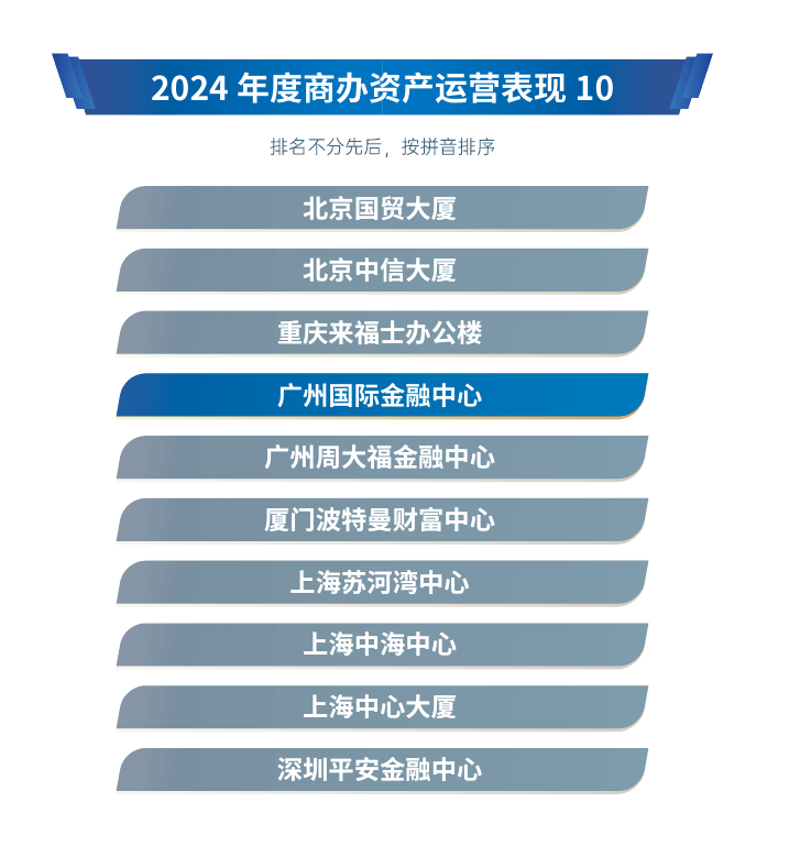 高质量发展 | 越秀商管荣登“2024 年中国商业地产企业 TOP100	”第 12 位 - 第 7 张图片 - 小城生活