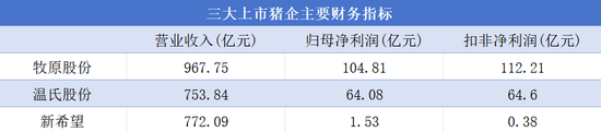 量价齐升带飞业绩，三大猪企营收近 2500 亿元，高景气度能持续多久？- 第 2 张图片 - 小城生活