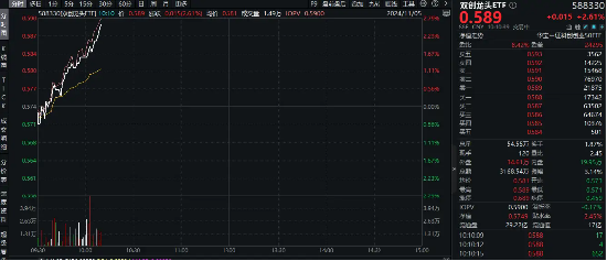 半导体领衔，创业板 + 科创板联袂狂飙	，成长“战斗基	”——双创龙头 ETF（588330）盘中涨超 2%- 第 1 张图片 - 小城生活