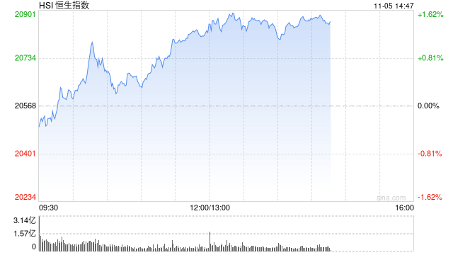 午评：港股恒指涨 1.24% 恒生科指涨 1.99% 半导体、券商股大幅走强 - 第 2 张图片 - 小城生活