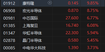 午评：港股恒指涨 1.24% 恒生科指涨 1.99% 半导体、券商股大幅走强 - 第 4 张图片 - 小城生活