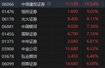 午评：港股恒指涨 1.24% 恒生科指涨 1.99% 半导体	、券商股大幅走强 - 第 5 张图片 - 小城生活