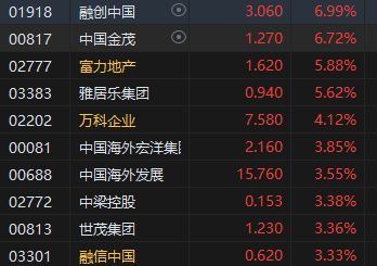 午评：港股恒指涨 1.24% 恒生科指涨 1.99% 半导体、券商股大幅走强 - 第 6 张图片 - 小城生活