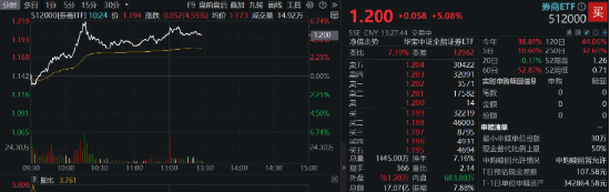 A 股新纪录！两市成交额连续 25 日突破 1 万亿元	，“旗手”先涨为敬，券商 ETF（512000） 飙涨逾 5%！- 第 1 张图片 - 小城生活