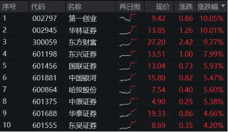 A 股新纪录！两市成交额连续 25 日突破 1 万亿元，“旗手”先涨为敬，券商 ETF（512000） 飙涨逾 5%！- 第 2 张图片 - 小城生活