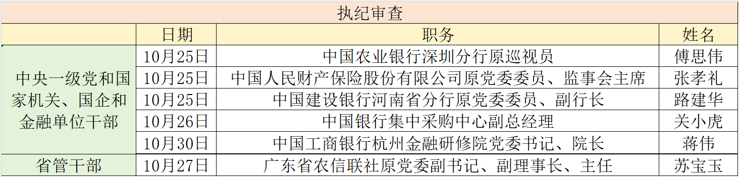 金融反腐追踪｜10 月至少 6 人被查	、国有大行占 4 人 今年来至少已有 81 人被查 - 第 1 张图片 - 小城生活