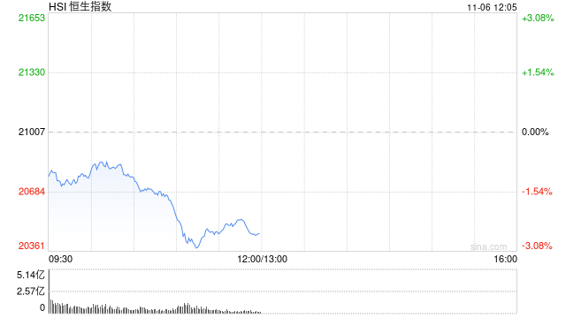 午评：港股恒指跌 2.6% 恒生科指跌 3.02% 机器人、稀土概念股逆势活跃 - 第 2 张图片 - 小城生活