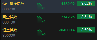 午评：港股恒指跌 2.6% 恒生科指跌 3.02% 机器人、稀土概念股逆势活跃 - 第 3 张图片 - 小城生活