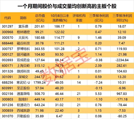 “10·8 行情”满月，61 股股价、成交量创新高！170 股创历史新高！- 第 4 张图片 - 小城生活