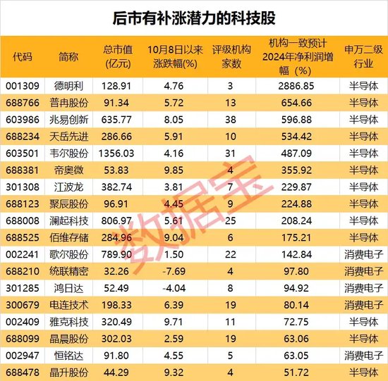 “10·8 行情”满月，61 股股价、成交量创新高！170 股创历史新高！- 第 5 张图片 - 小城生活