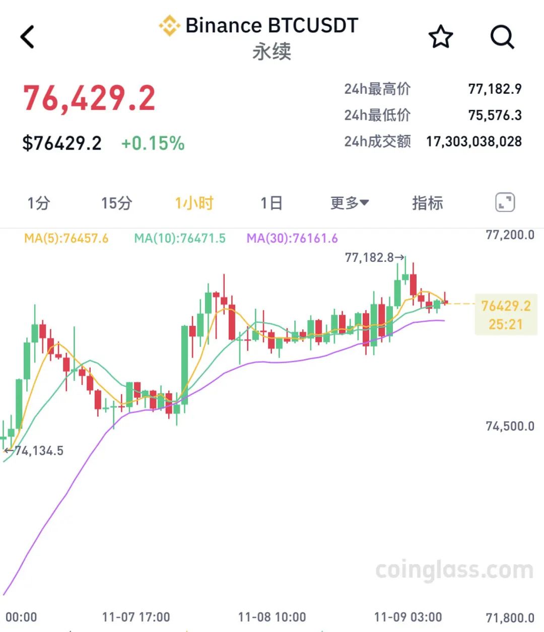 两个月大涨 40%！比特币	，刷新历史新高！近 9 万人爆仓 - 第 1 张图片 - 小城生活