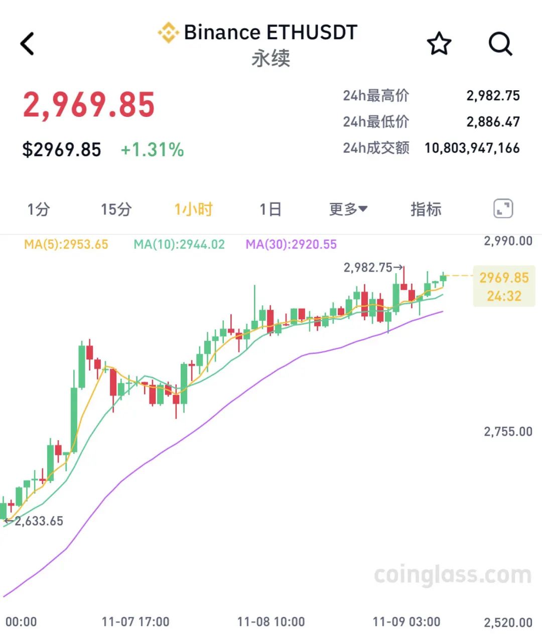 两个月大涨 40%！比特币	，刷新历史新高！近 9 万人爆仓 - 第 2 张图片 - 小城生活