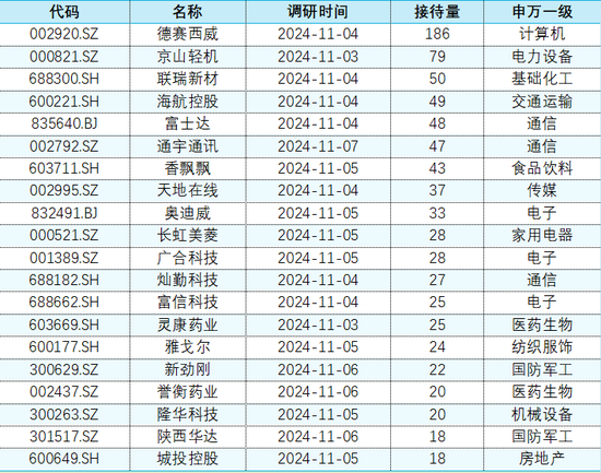 上市公司调研 |11 月 4 日 -11 月 8 日：本周电子行业 23 家公司接受机构调研居首	，德赛西威接待量最高 - 第 3 张图片 - 小城生活