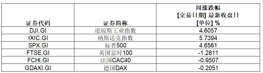 大涨，英伟达总市值超 3.6 万亿美元！特斯拉一周累计涨幅超 29%- 第 1 张图片 - 小城生活