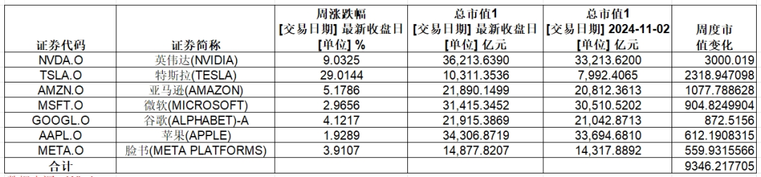 大涨，英伟达总市值超 3.6 万亿美元！特斯拉一周累计涨幅超 29%- 第 2 张图片 - 小城生活