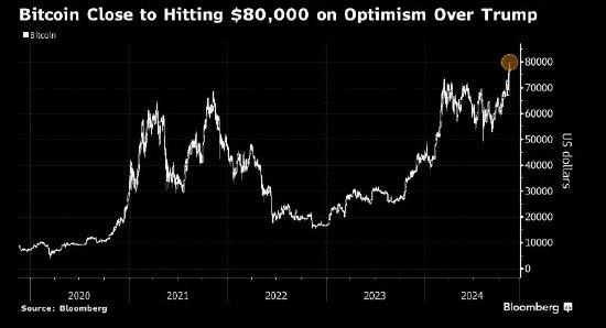 比特币首次逼近 80,000 美元 市场对特朗普充满期待 - 第 1 张图片 - 小城生活