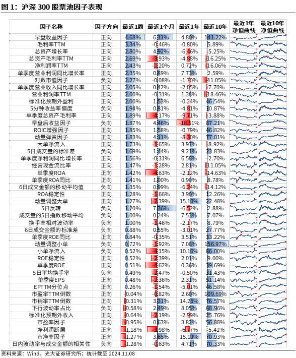 【光大金工】机构调研选股策略超额收益显著——量化组合跟踪周报 20241109- 第 1 张图片 - 小城生活