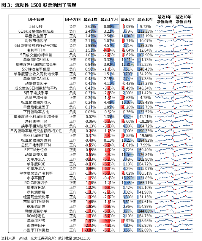 【光大金工】机构调研选股策略超额收益显著——量化组合跟踪周报 20241109- 第 3 张图片 - 小城生活