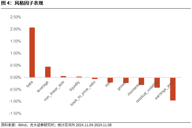 【光大金工】机构调研选股策略超额收益显著——量化组合跟踪周报 20241109- 第 4 张图片 - 小城生活