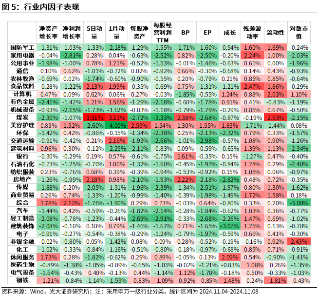 【光大金工】机构调研选股策略超额收益显著——量化组合跟踪周报 20241109- 第 5 张图片 - 小城生活