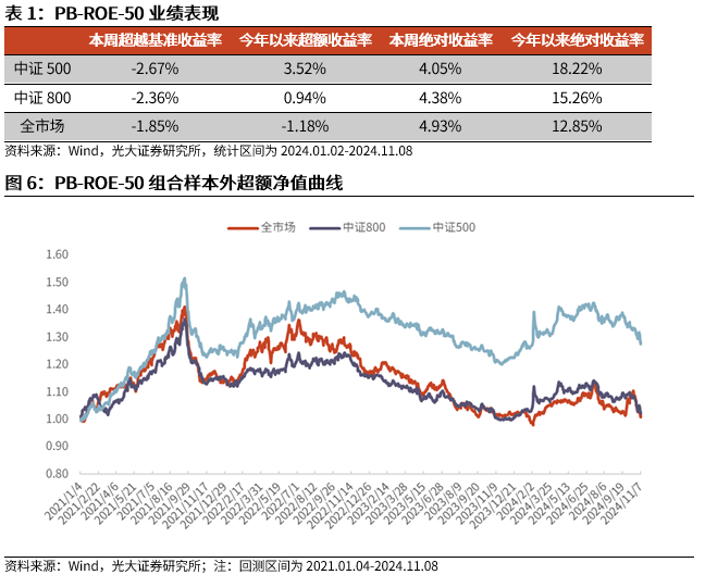 【光大金工】机构调研选股策略超额收益显著——量化组合跟踪周报 20241109- 第 6 张图片 - 小城生活