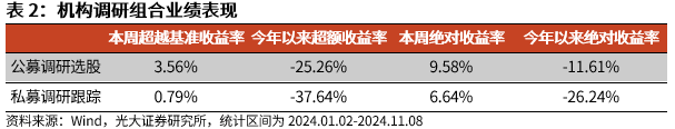 【光大金工】机构调研选股策略超额收益显著——量化组合跟踪周报 20241109- 第 7 张图片 - 小城生活