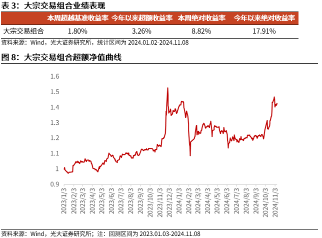 【光大金工】机构调研选股策略超额收益显著——量化组合跟踪周报 20241109- 第 9 张图片 - 小城生活