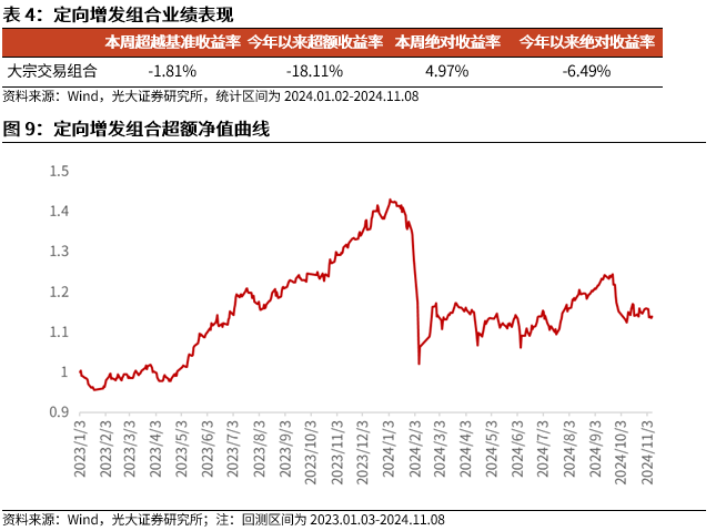 【光大金工】机构调研选股策略超额收益显著——量化组合跟踪周报 20241109- 第 10 张图片 - 小城生活