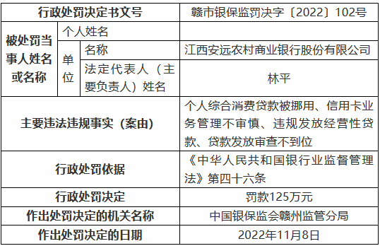 江西安远农村商业银行被罚 125 万元：个人综合消费贷款被挪用、信用卡业务管理不审慎等 - 第 1 张图片 - 小城生活