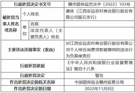 江西安远农村商业银行被罚 125 万元：个人综合消费贷款被挪用、信用卡业务管理不审慎等 - 第 2 张图片 - 小城生活