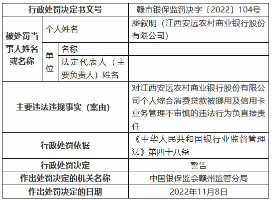 江西安远农村商业银行被罚 125 万元：个人综合消费贷款被挪用	、信用卡业务管理不审慎等 - 第 3 张图片 - 小城生活