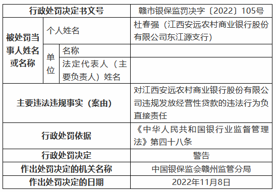 江西安远农村商业银行被罚 125 万元：个人综合消费贷款被挪用、信用卡业务管理不审慎等 - 第 4 张图片 - 小城生活