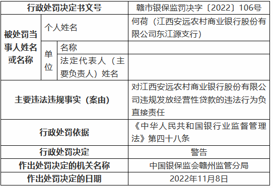 江西安远农村商业银行被罚 125 万元：个人综合消费贷款被挪用	、信用卡业务管理不审慎等 - 第 5 张图片 - 小城生活