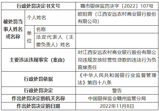 江西安远农村商业银行被罚 125 万元：个人综合消费贷款被挪用、信用卡业务管理不审慎等 - 第 6 张图片 - 小城生活