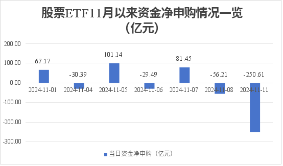 场内资金逐步“获利了结” 股票 ETF 单日净流出超 250 亿元 - 第 1 张图片 - 小城生活