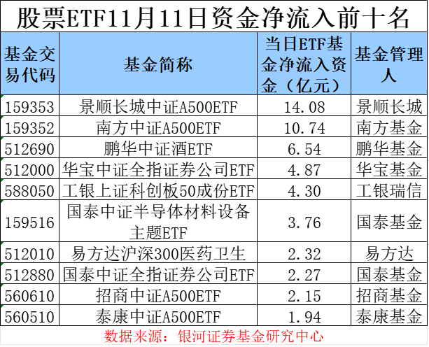 场内资金逐步“获利了结” 股票 ETF 单日净流出超 250 亿元 - 第 2 张图片 - 小城生活