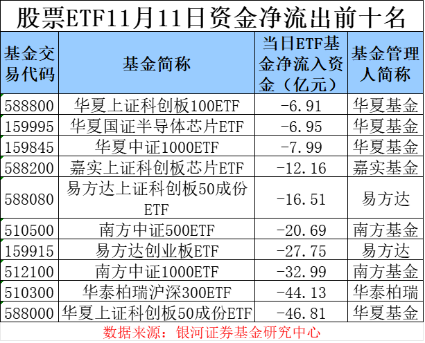 场内资金逐步“获利了结” 股票 ETF 单日净流出超 250 亿元 - 第 3 张图片 - 小城生活