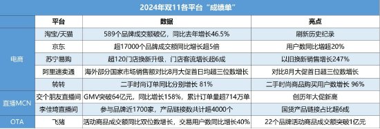 双 11“大战”收官，多平台发布最新数据 - 第 1 张图片 - 小城生活