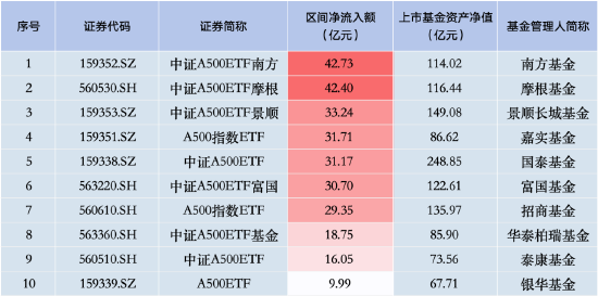 上周银华 A500ETF 资金净流入及总规模双双落后！资金净流入仅 9.99 亿元居首批产品倒数第一 - 第 1 张图片 - 小城生活