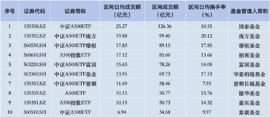 上周银华 A500ETF 资金净流入及总规模双双落后！资金净流入仅 9.99 亿元居首批产品倒数第一 - 第 2 张图片 - 小城生活