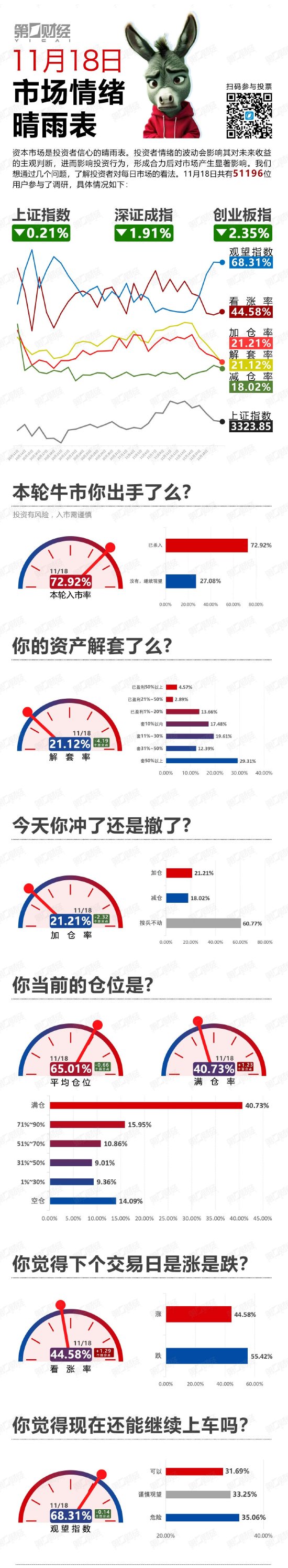 高开低走！还能上车么？丨 11 月 18 日市场情绪指数 - 第 1 张图片 - 小城生活