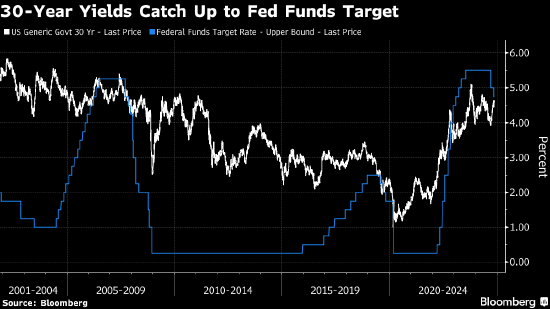 30 年期美债收益率升至 5 月份以来最高 因美国经济增长前景转好 - 第 1 张图片 - 小城生活
