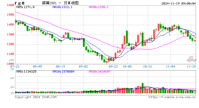 三连跌！玻璃已转向？- 第 2 张图片 - 小城生活