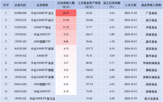 首批规模优势不再？中证 A500ETF 景顺（159353）昨日资金净流入 2.73 亿元，同类排名倒数第三 - 第 1 张图片 - 小城生活