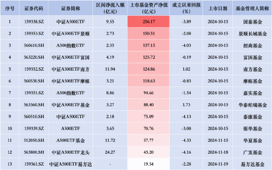 首批规模优势不再？中证 A500ETF 景顺（159353）昨日资金净流入 2.73 亿元	，同类排名倒数第三 - 第 2 张图片 - 小城生活