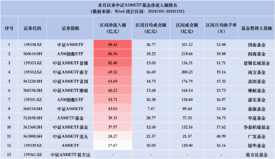 首批规模优势不再？中证 A500ETF 景顺（159353）昨日资金净流入 2.73 亿元	，同类排名倒数第三 - 第 3 张图片 - 小城生活