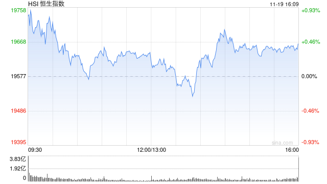 收评：港股恒指涨 0.44% 科指涨 1.23% 黄金	、锂业股涨势活跃 - 第 2 张图片 - 小城生活