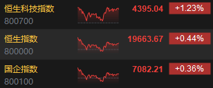 收评：港股恒指涨 0.44% 科指涨 1.23% 黄金、锂业股涨势活跃 - 第 3 张图片 - 小城生活