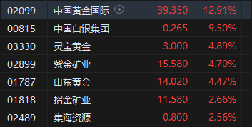 收评：港股恒指涨 0.44% 科指涨 1.23% 黄金	、锂业股涨势活跃 - 第 4 张图片 - 小城生活